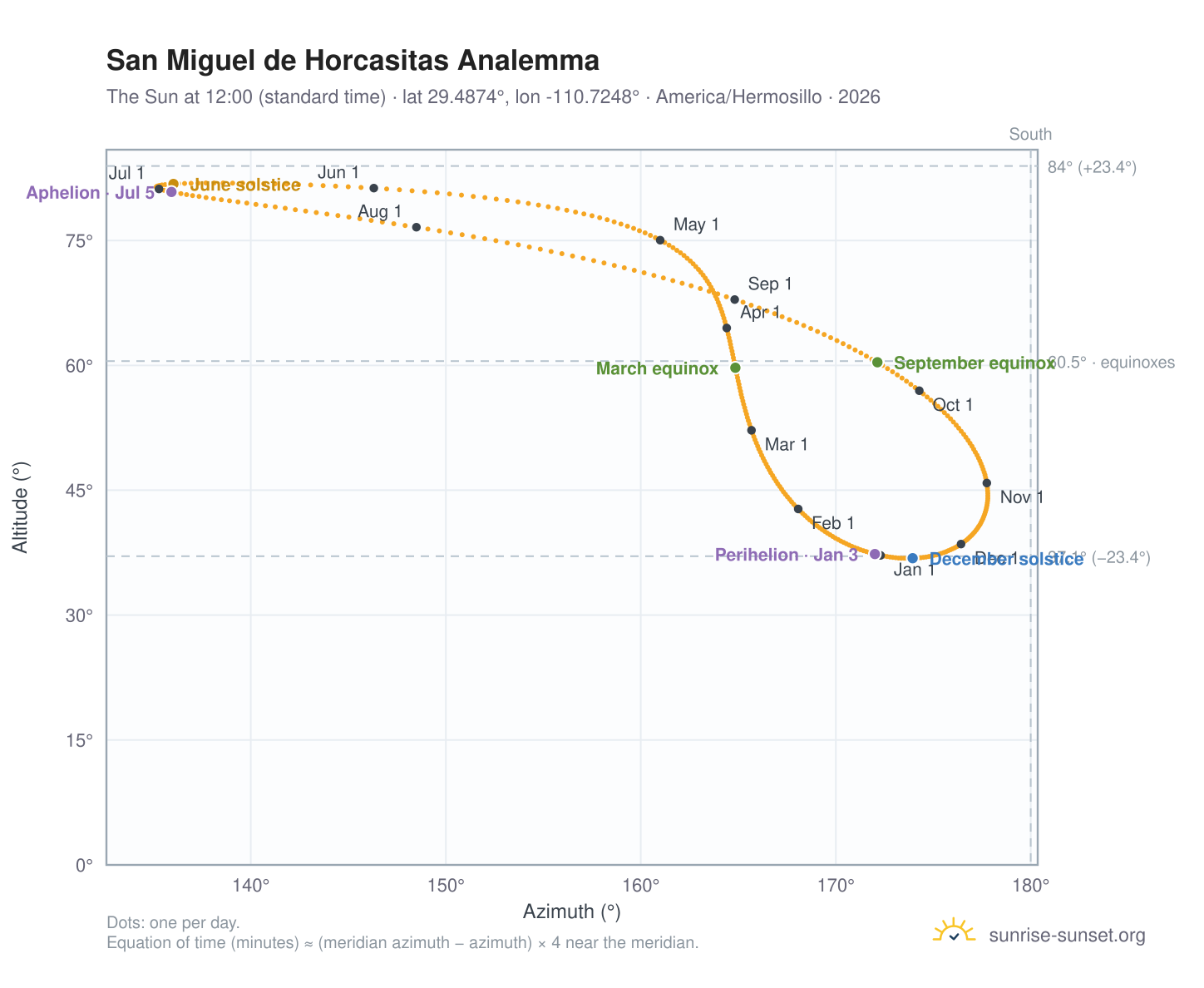 San Miguel de Horcasitas analemma chart: the Sun at 12:00 (standard time) through the year