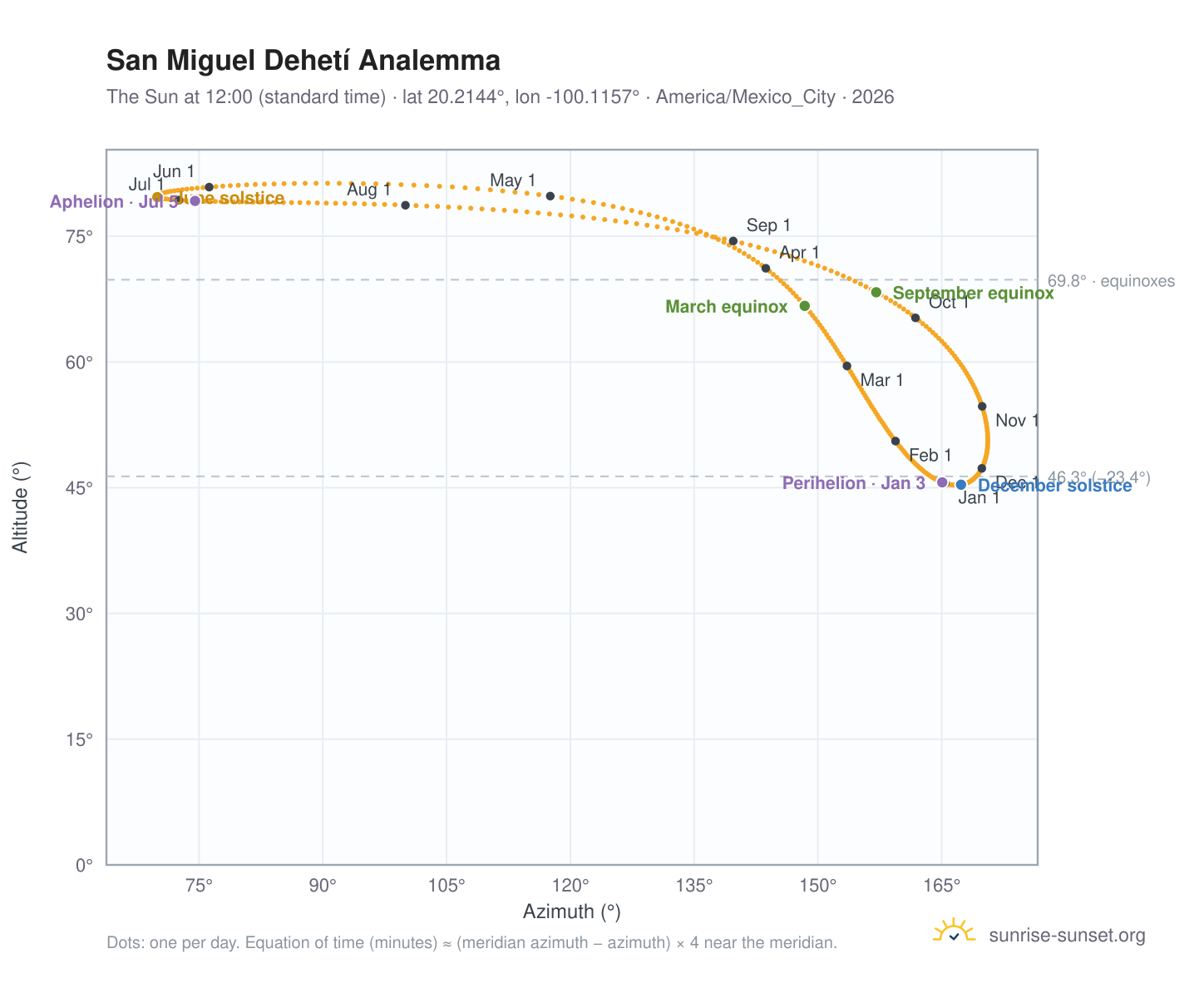 San Miguel Dehetí analemma chart: the Sun at 12:00 (standard time) through the year