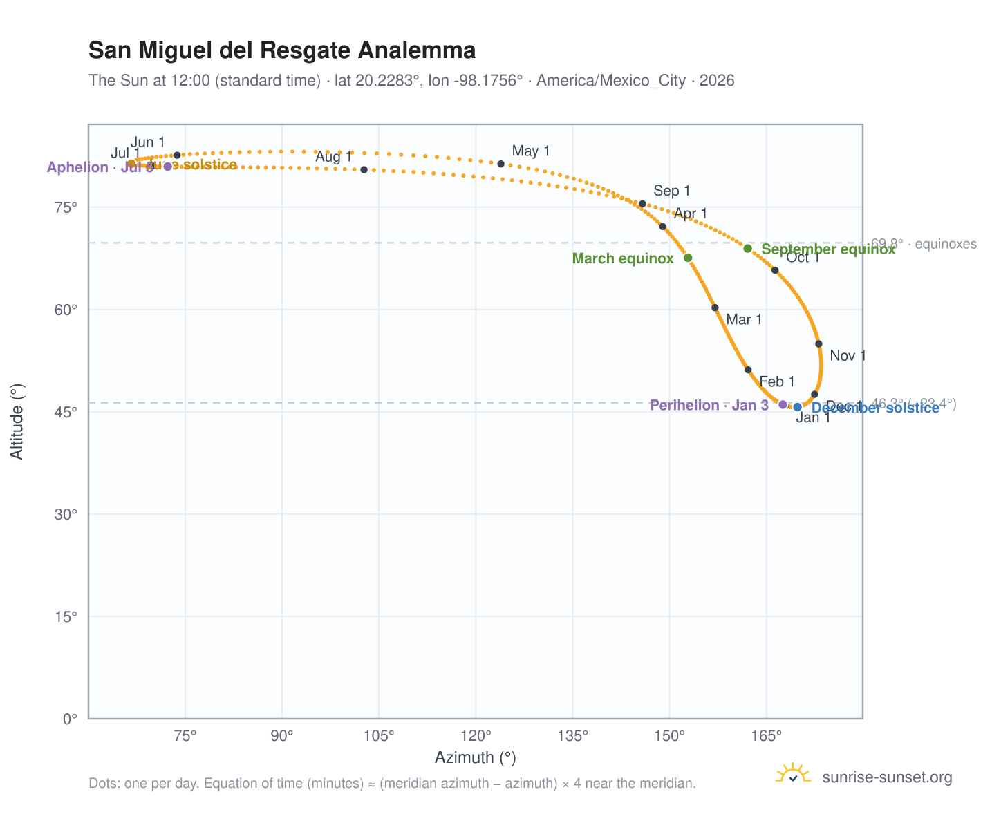 San Miguel del Resgate analemma chart: the Sun at 12:00 (standard time) through the year
