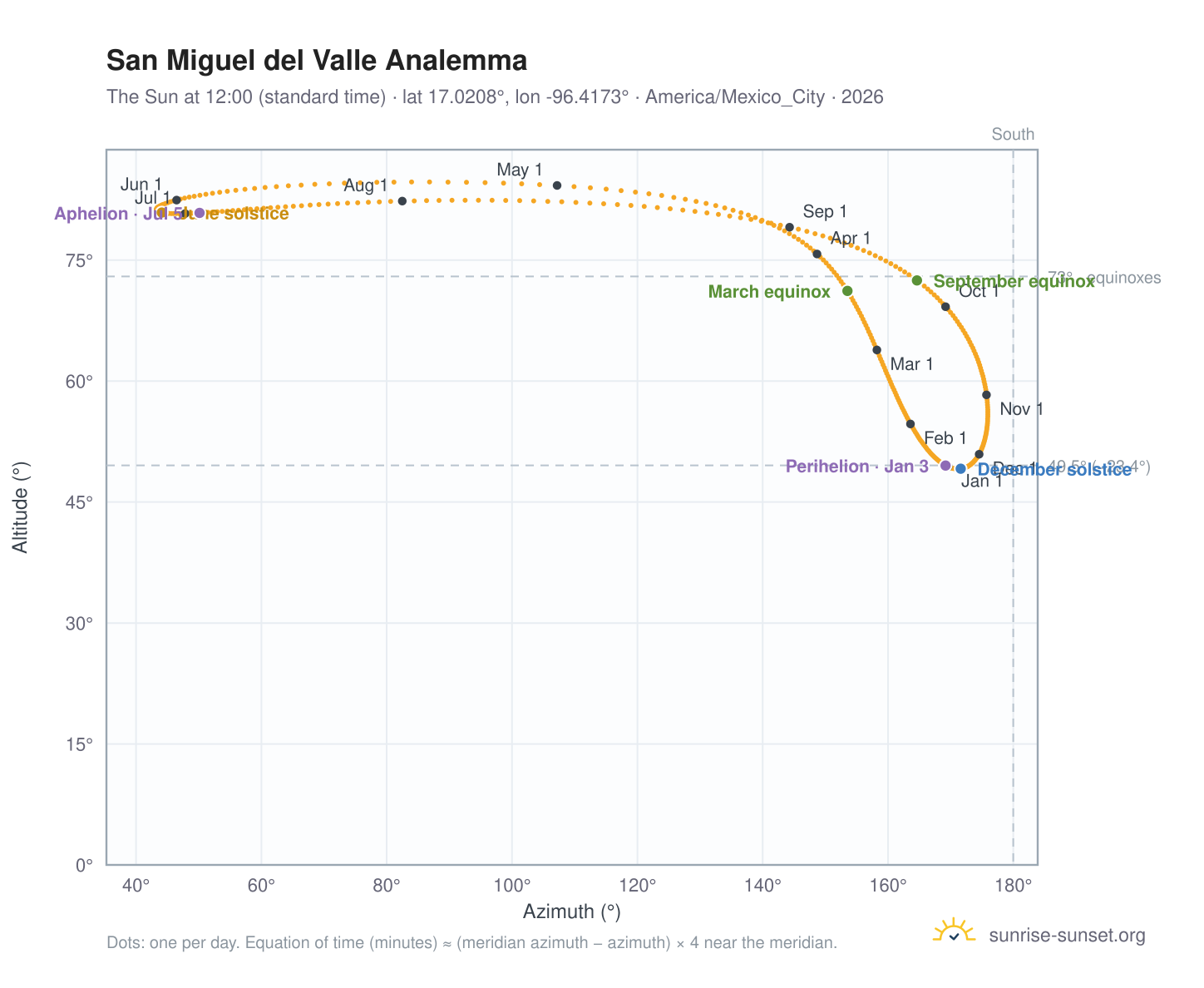 San Miguel del Valle analemma chart: the Sun at 12:00 (standard time) through the year