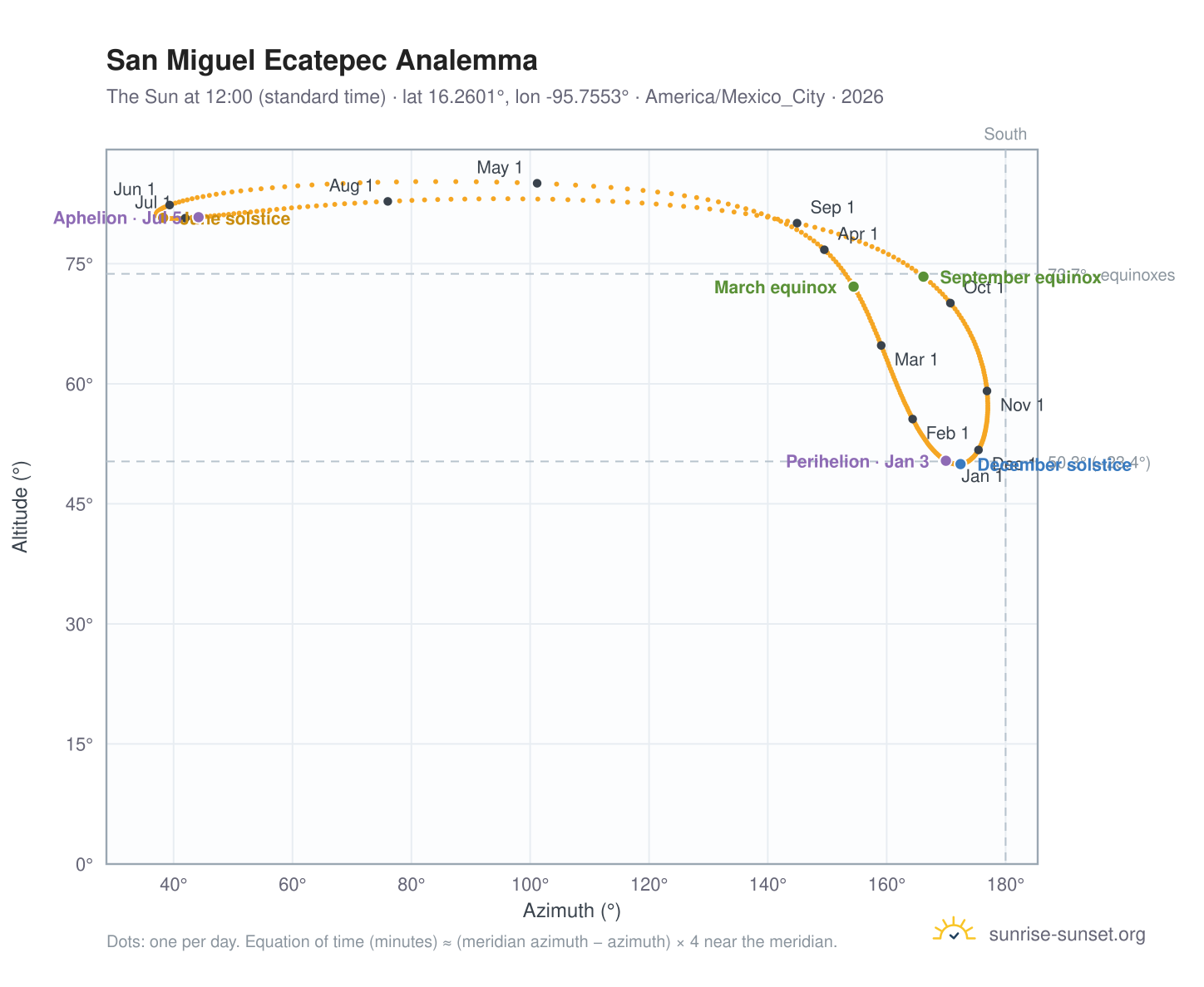 San Miguel Ecatepec analemma chart: the Sun at 12:00 (standard time) through the year
