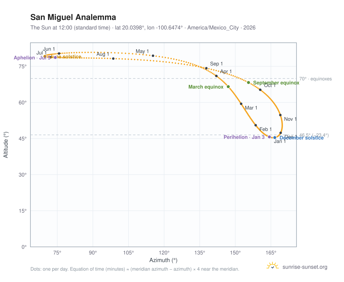 San Miguel analemma chart: the Sun at 12:00 (standard time) through the year