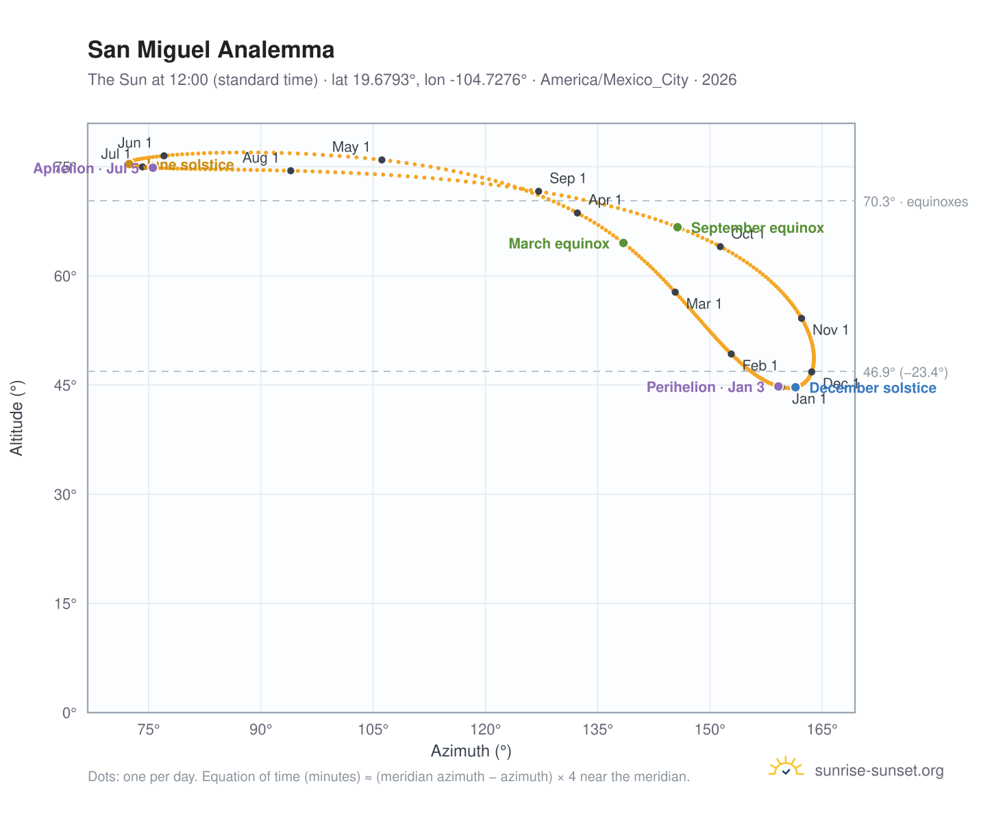 San Miguel analemma chart: the Sun at 12:00 (standard time) through the year