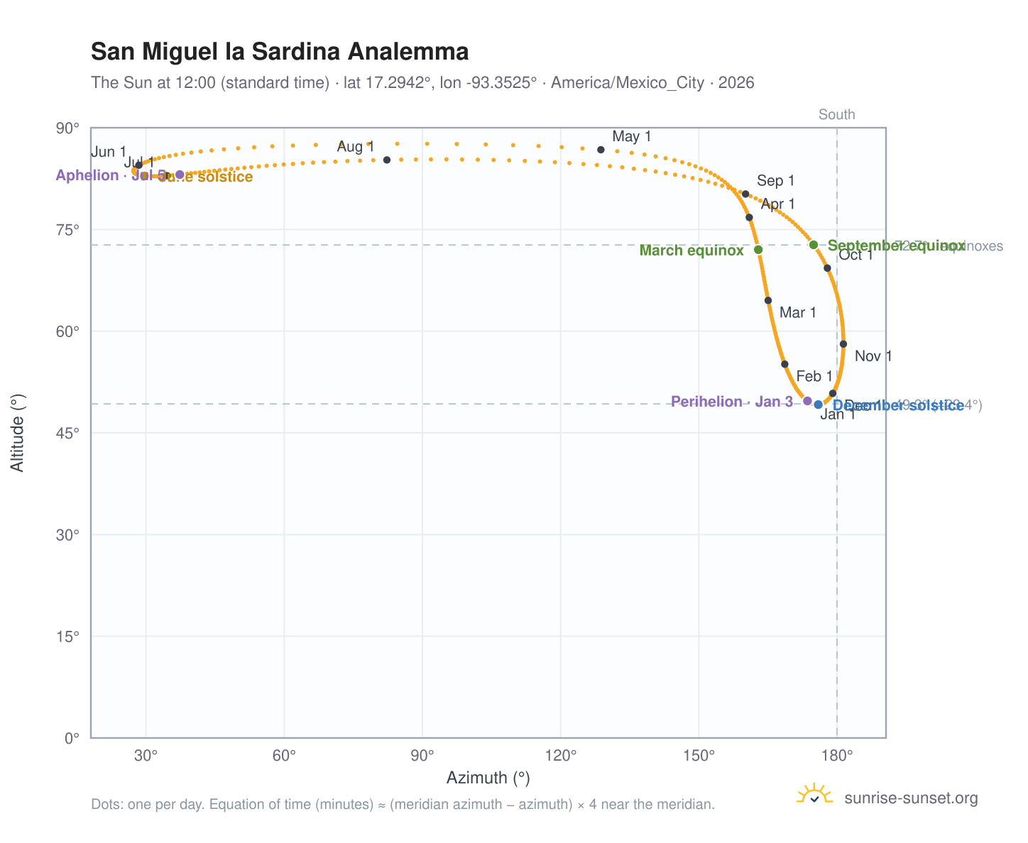 San Miguel la Sardina analemma chart: the Sun at 12:00 (standard time) through the year