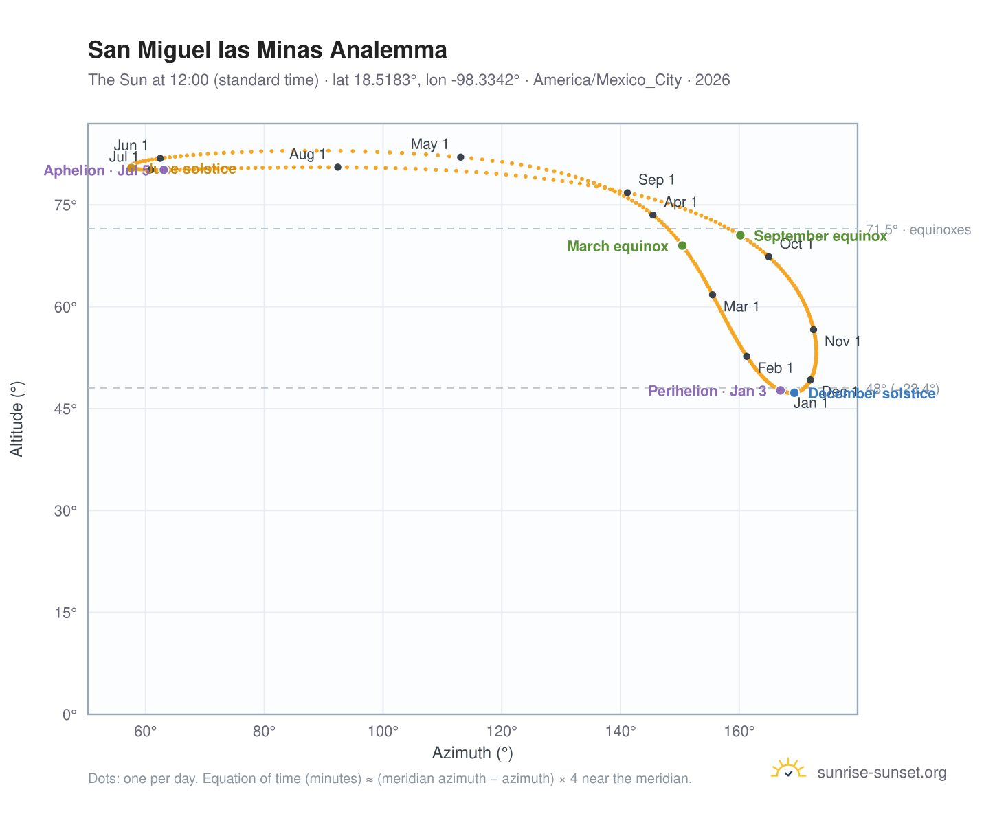 San Miguel las Minas analemma chart: the Sun at 12:00 (standard time) through the year