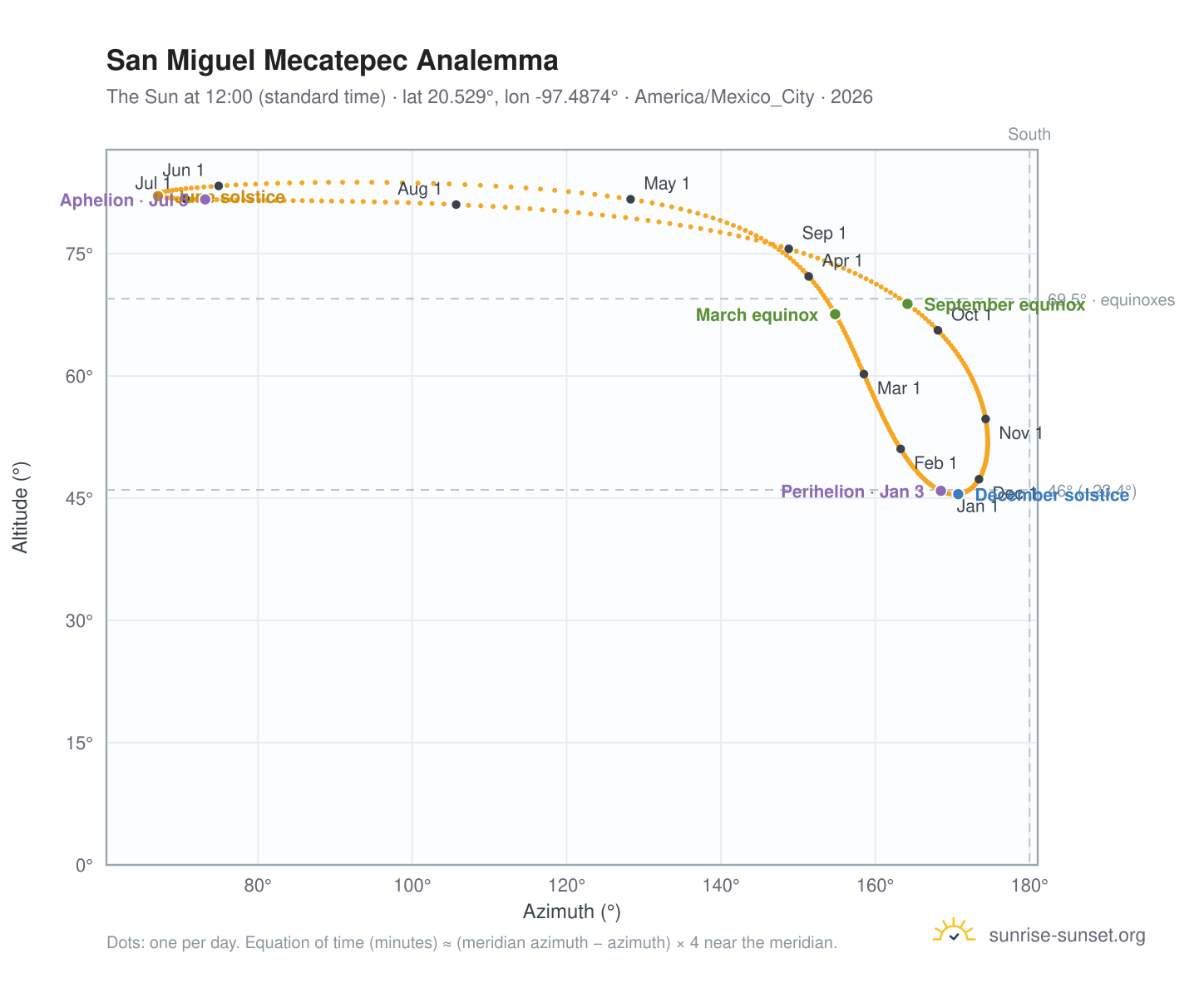 San Miguel Mecatepec analemma chart: the Sun at 12:00 (standard time) through the year