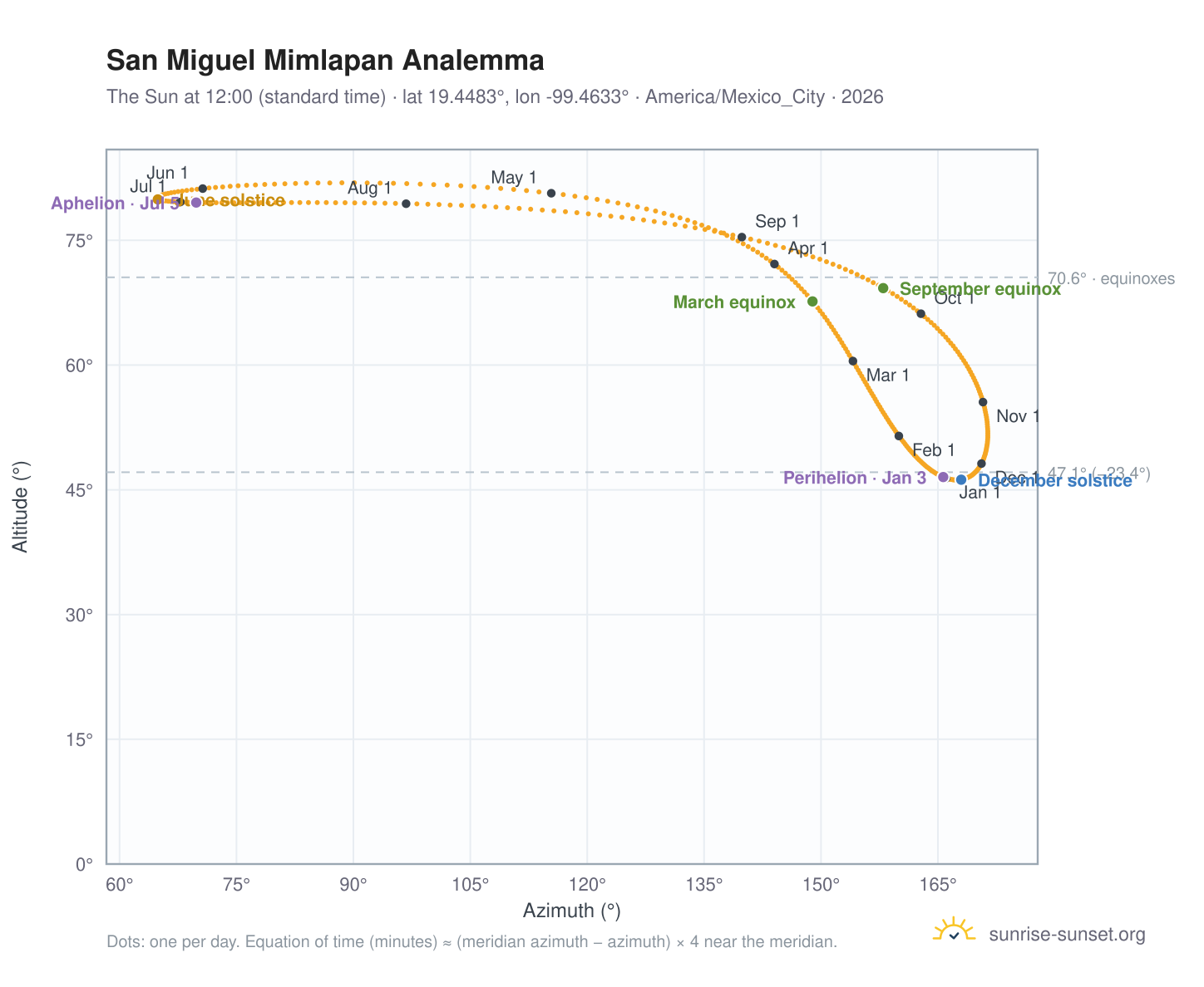 San Miguel Mimlapan analemma chart: the Sun at 12:00 (standard time) through the year