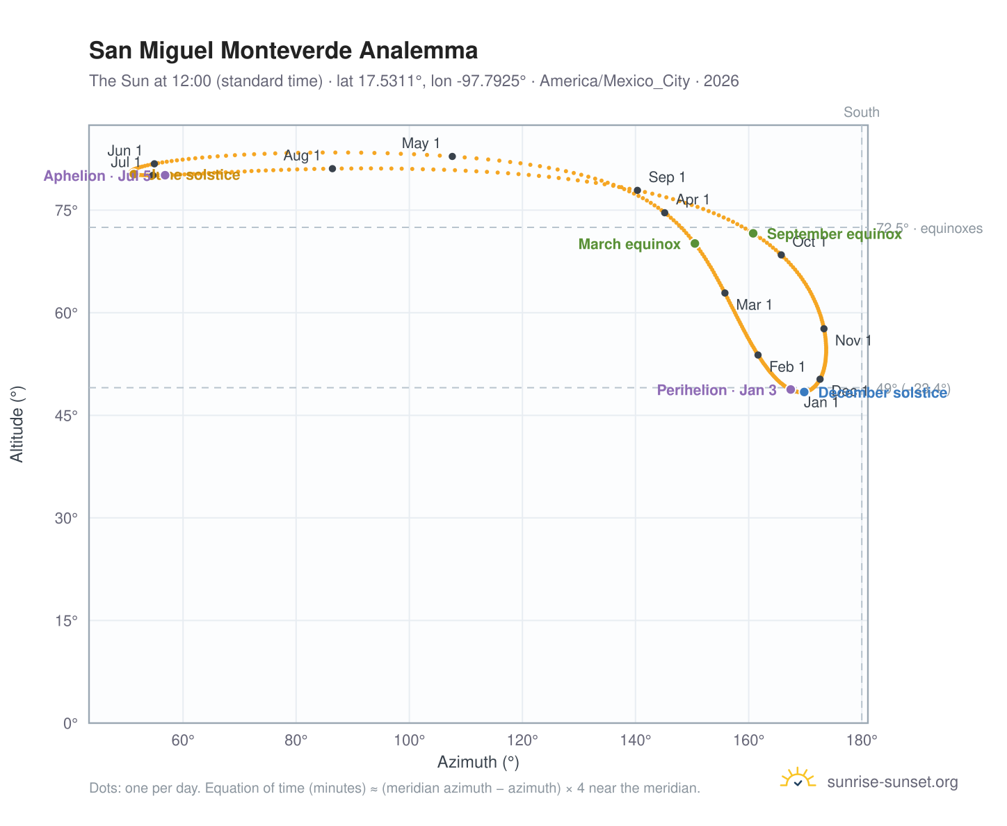 San Miguel Monteverde analemma chart: the Sun at 12:00 (standard time) through the year