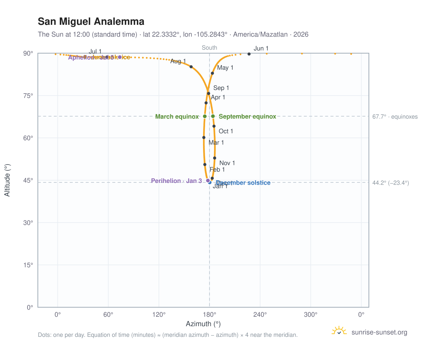 San Miguel analemma chart: the Sun at 12:00 (standard time) through the year