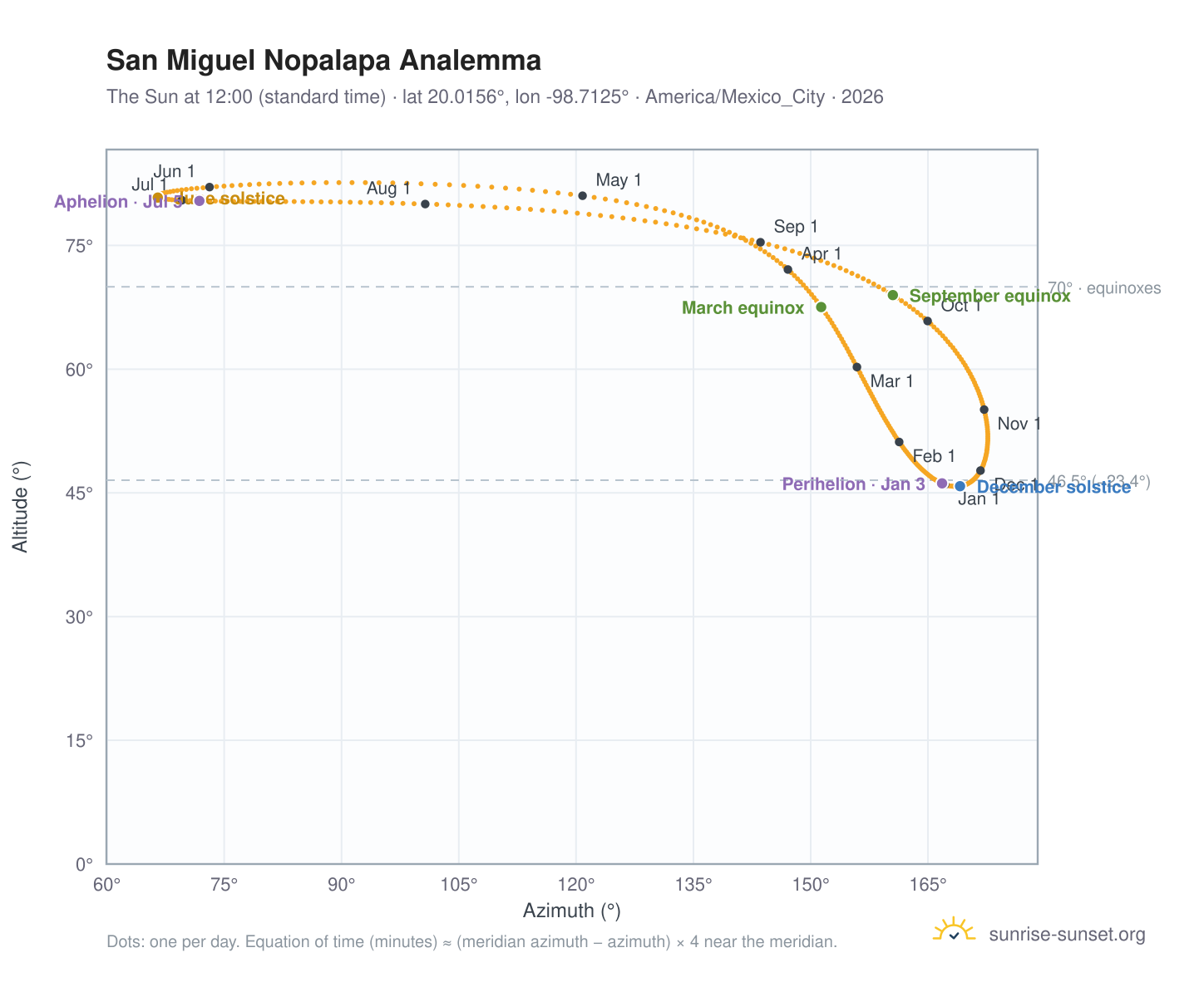 San Miguel Nopalapa analemma chart: the Sun at 12:00 (standard time) through the year