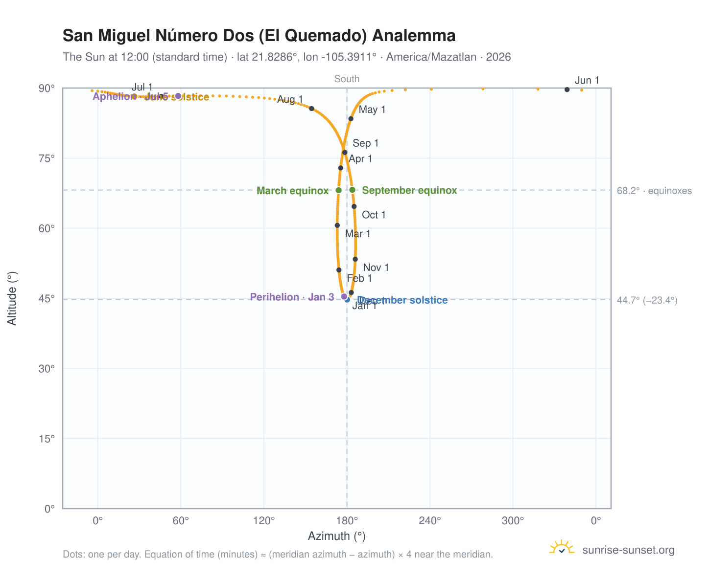 San Miguel Número Dos (El Quemado) analemma chart: the Sun at 12:00 (standard time) through the year