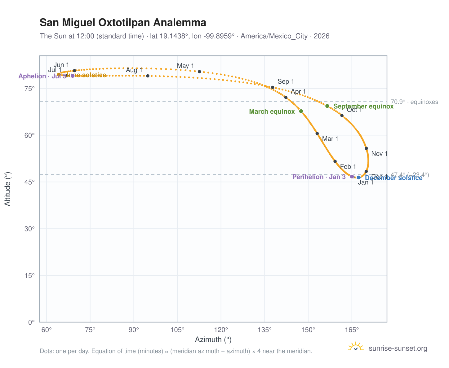 San Miguel Oxtotilpan analemma chart: the Sun at 12:00 (standard time) through the year