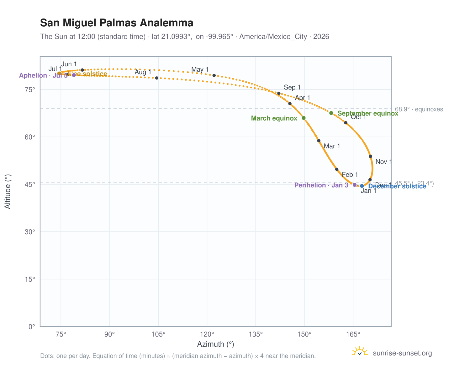San Miguel Palmas analemma chart: the Sun at 12:00 (standard time) through the year