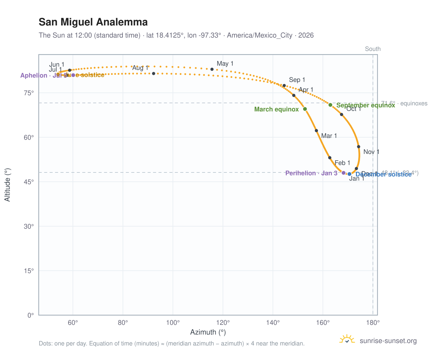 San Miguel analemma chart: the Sun at 12:00 (standard time) through the year