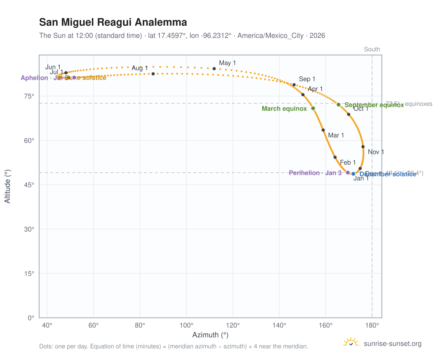San Miguel Reagui analemma chart: the Sun at 12:00 (standard time) through the year