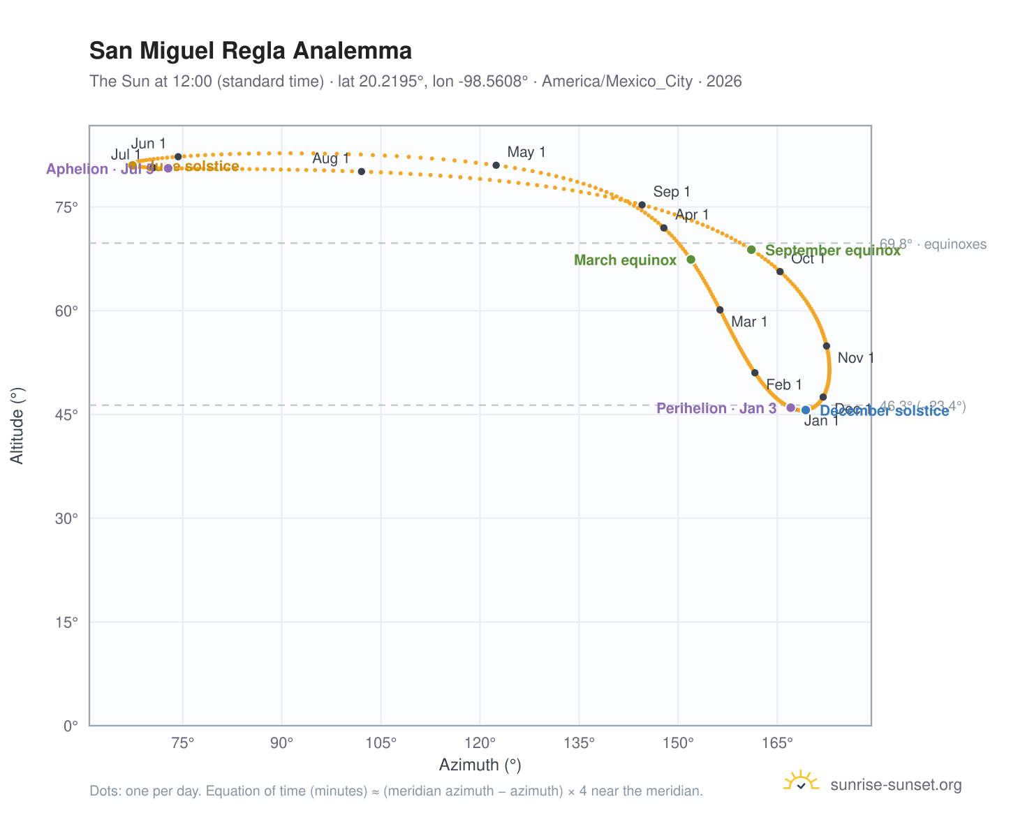 San Miguel Regla analemma chart: the Sun at 12:00 (standard time) through the year