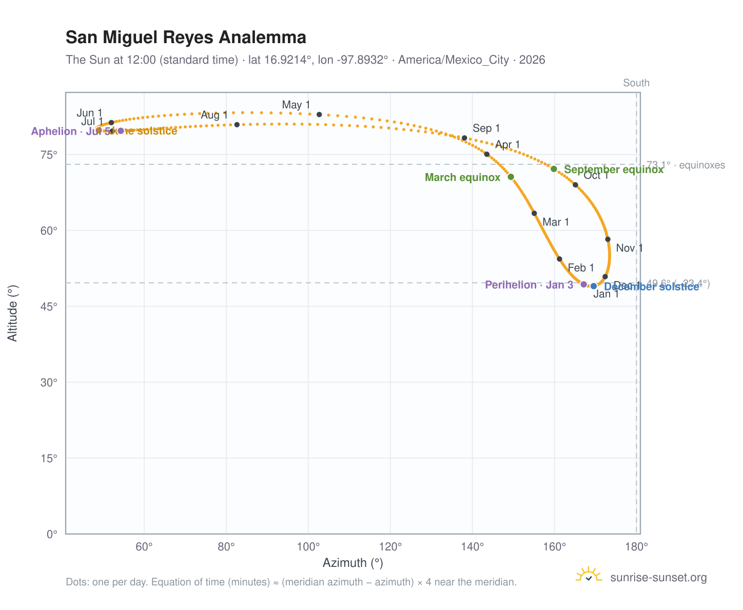 San Miguel Reyes analemma chart: the Sun at 12:00 (standard time) through the year