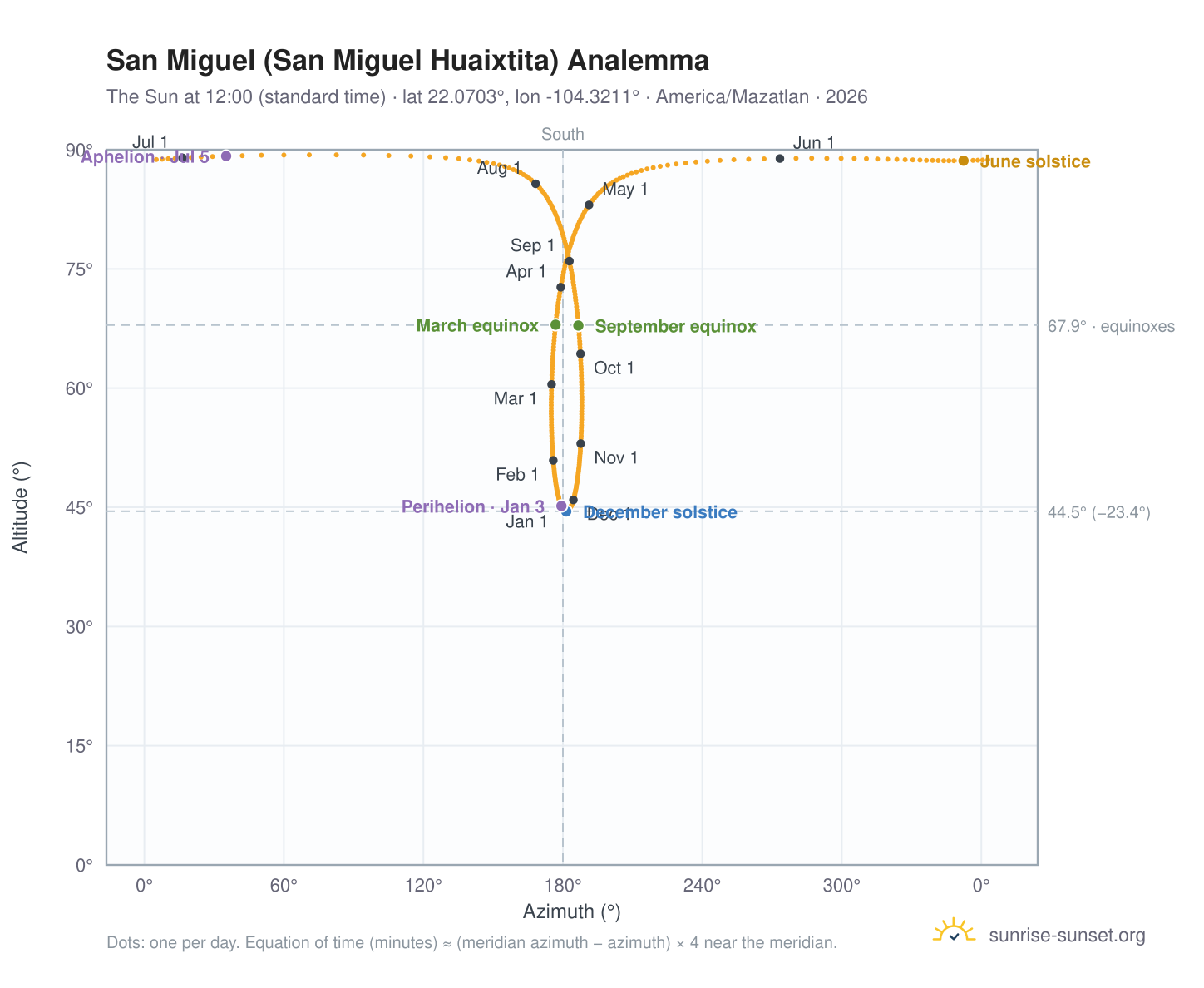 San Miguel (San Miguel Huaixtita) analemma chart: the Sun at 12:00 (standard time) through the year