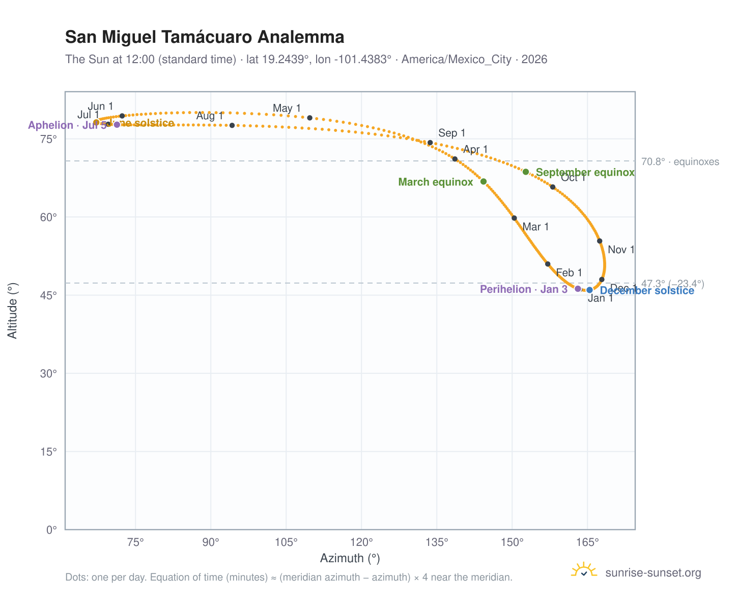 San Miguel Tamácuaro analemma chart: the Sun at 12:00 (standard time) through the year
