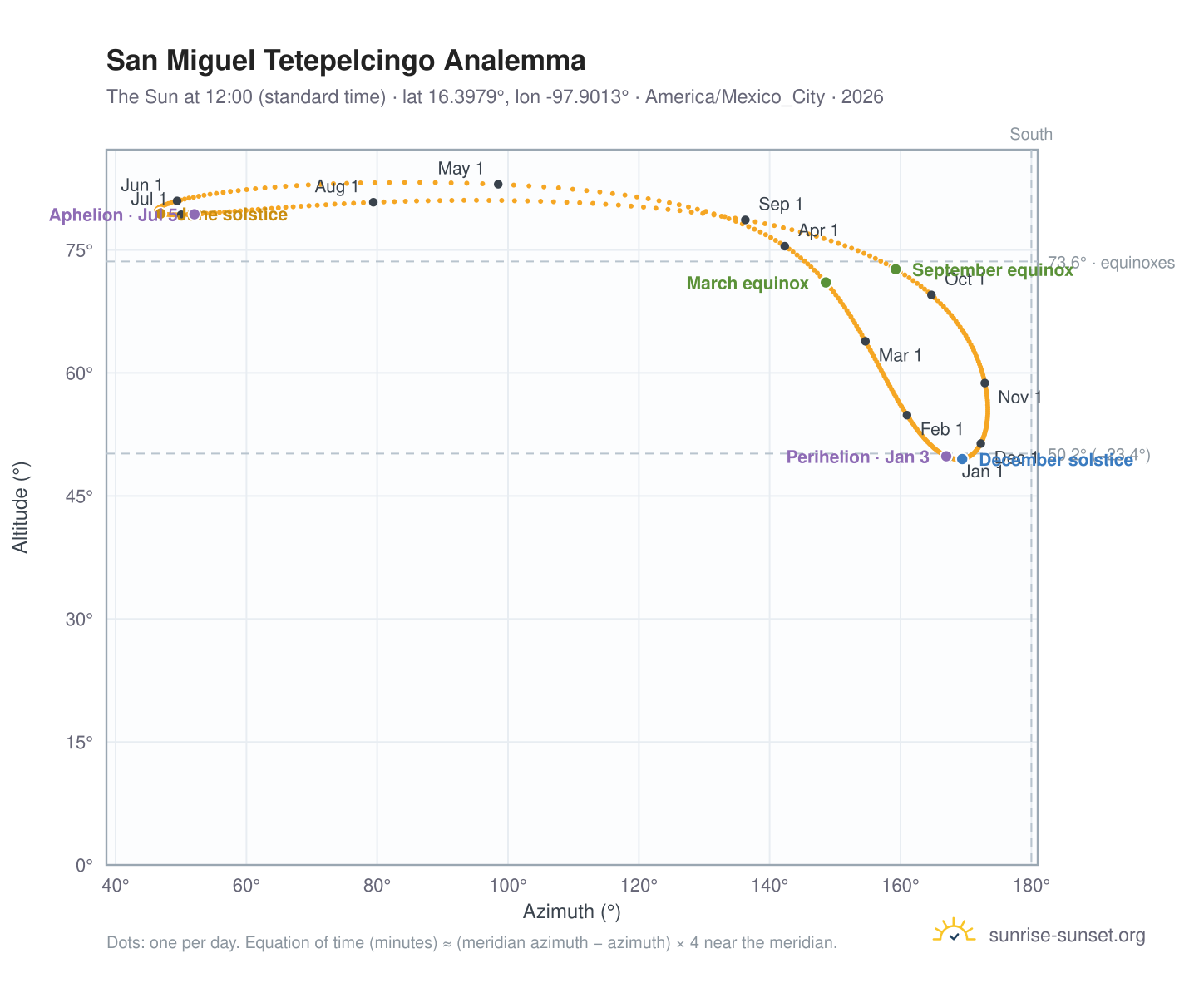 San Miguel Tetepelcingo analemma chart: the Sun at 12:00 (standard time) through the year
