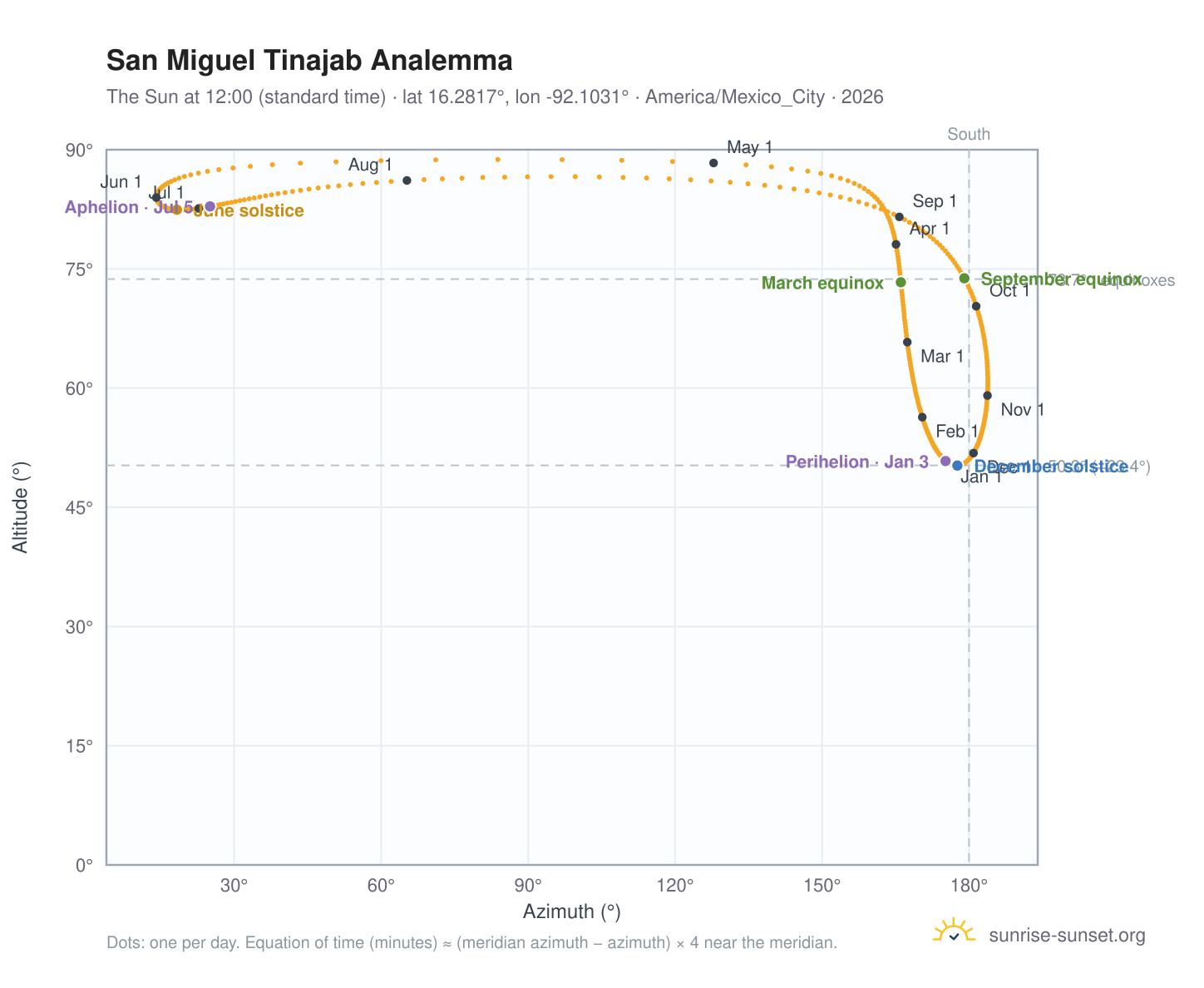 San Miguel Tinajab analemma chart: the Sun at 12:00 (standard time) through the year
