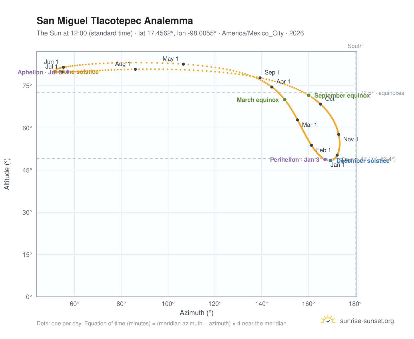 San Miguel Tlacotepec analemma chart: the Sun at 12:00 (standard time) through the year
