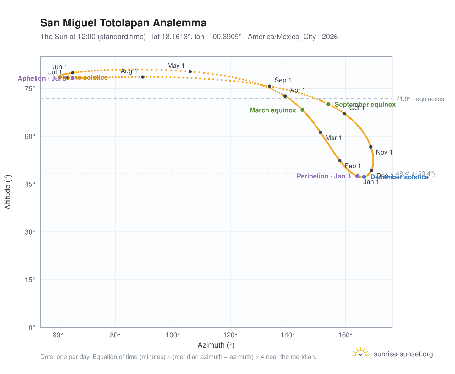 San Miguel Totolapan analemma chart: the Sun at 12:00 (standard time) through the year