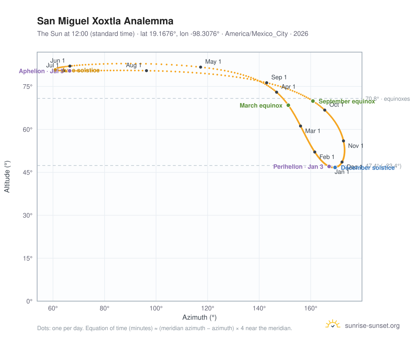 San Miguel Xoxtla analemma chart: the Sun at 12:00 (standard time) through the year