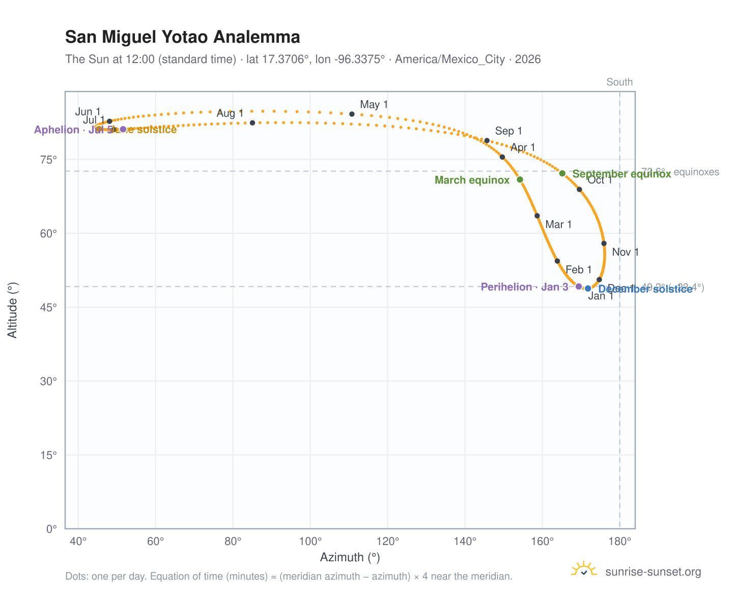 San Miguel Yotao analemma chart: the Sun at 12:00 (standard time) through the year