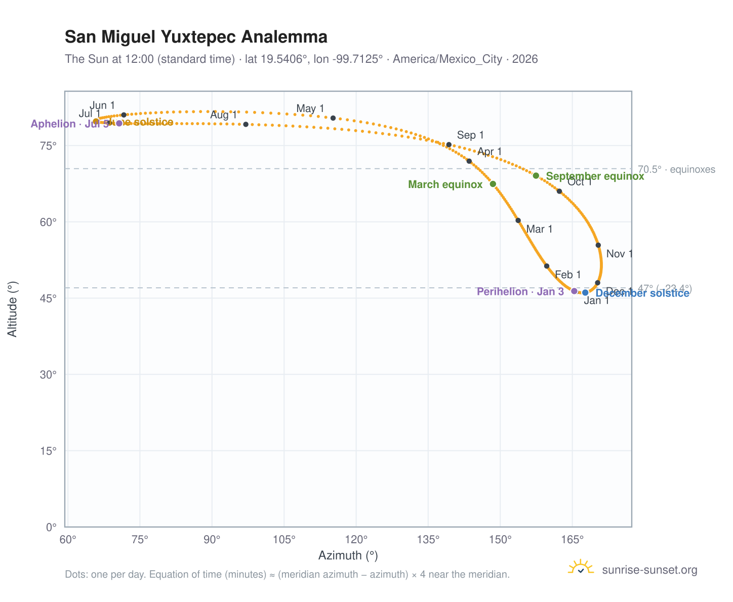San Miguel Yuxtepec analemma chart: the Sun at 12:00 (standard time) through the year