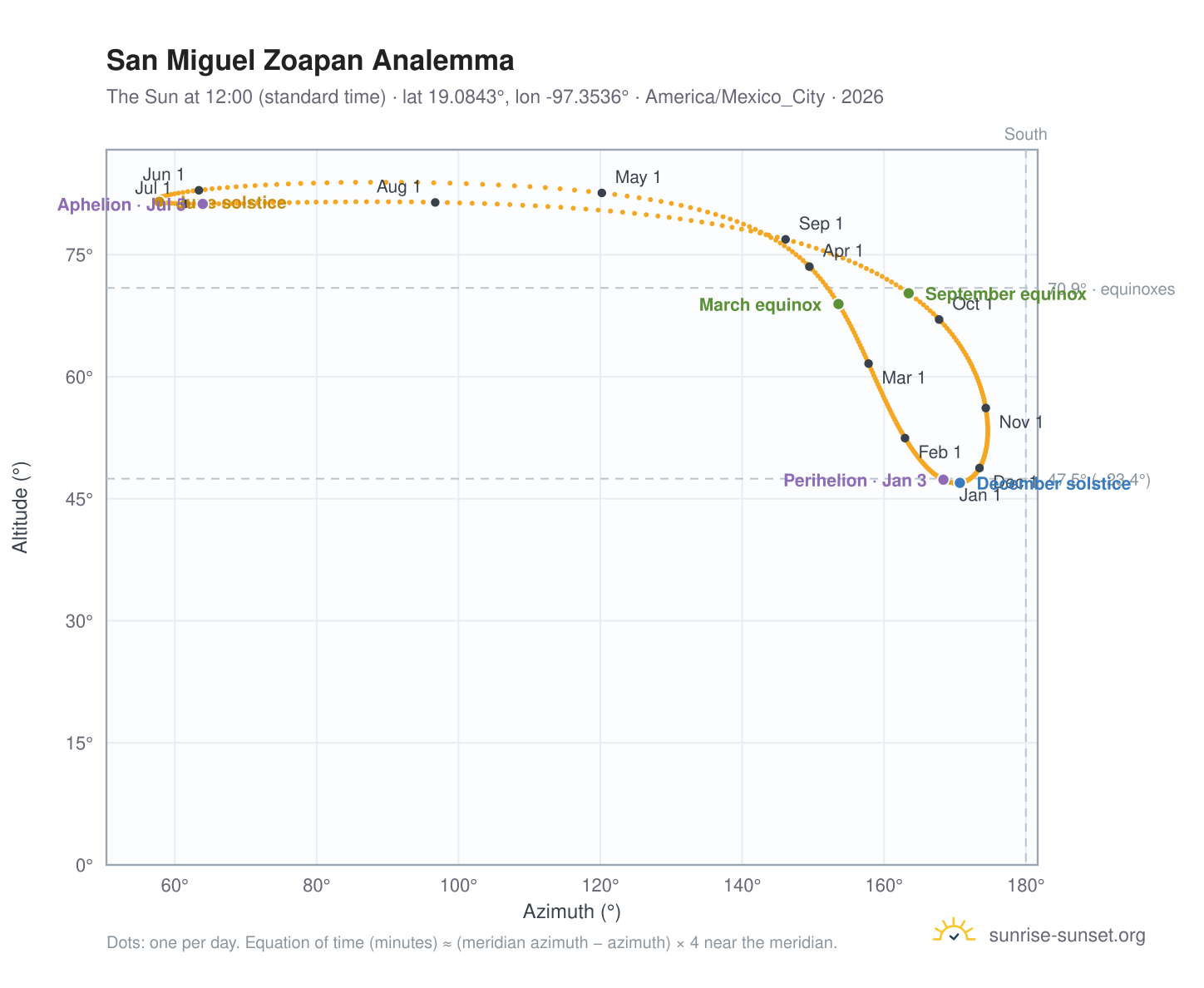San Miguel Zoapan analemma chart: the Sun at 12:00 (standard time) through the year