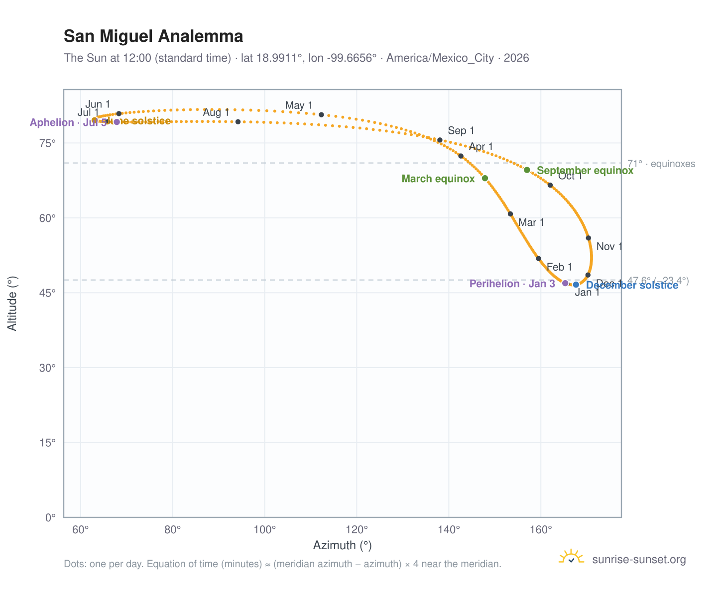 San Miguel analemma chart: the Sun at 12:00 (standard time) through the year