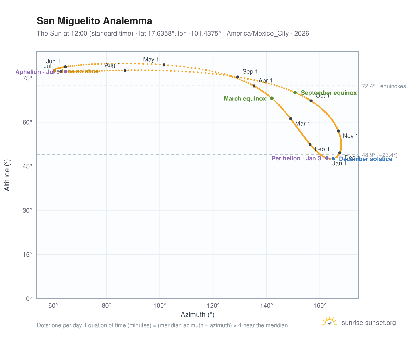 San Miguelito analemma chart: the Sun at 12:00 (standard time) through the year