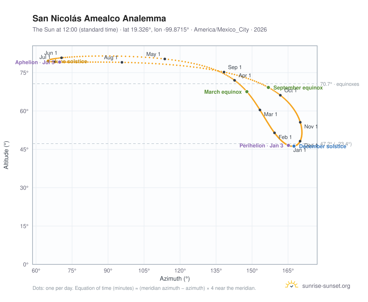 San Nicolás Amealco analemma chart: the Sun at 12:00 (standard time) through the year