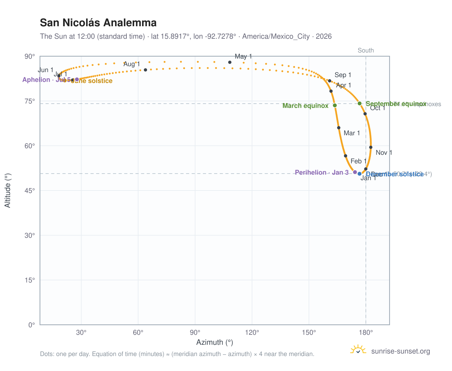 San Nicolás analemma chart: the Sun at 12:00 (standard time) through the year