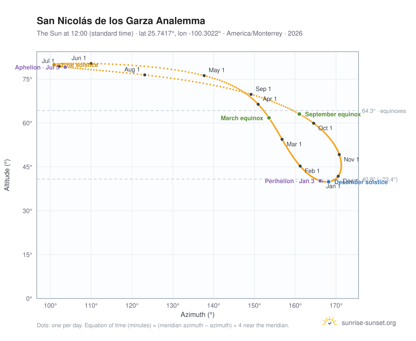 San Nicolás de los Garza analemma chart: the Sun at 12:00 (standard time) through the year
