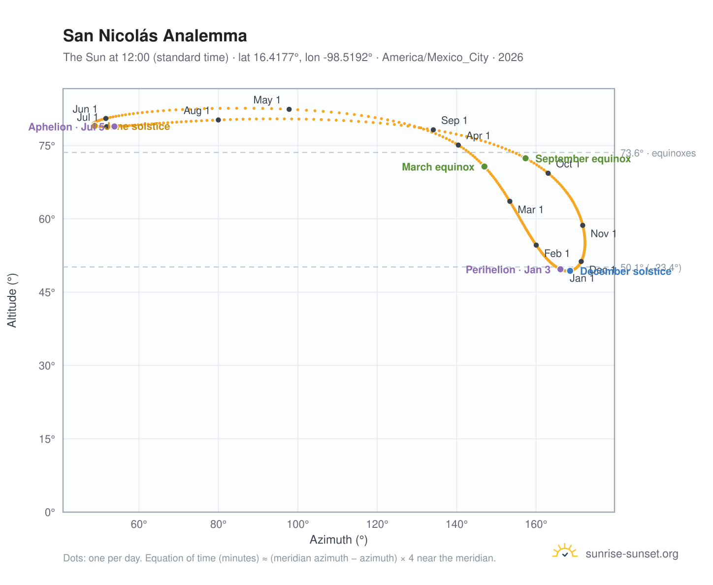 San Nicolás analemma chart: the Sun at 12:00 (standard time) through the year