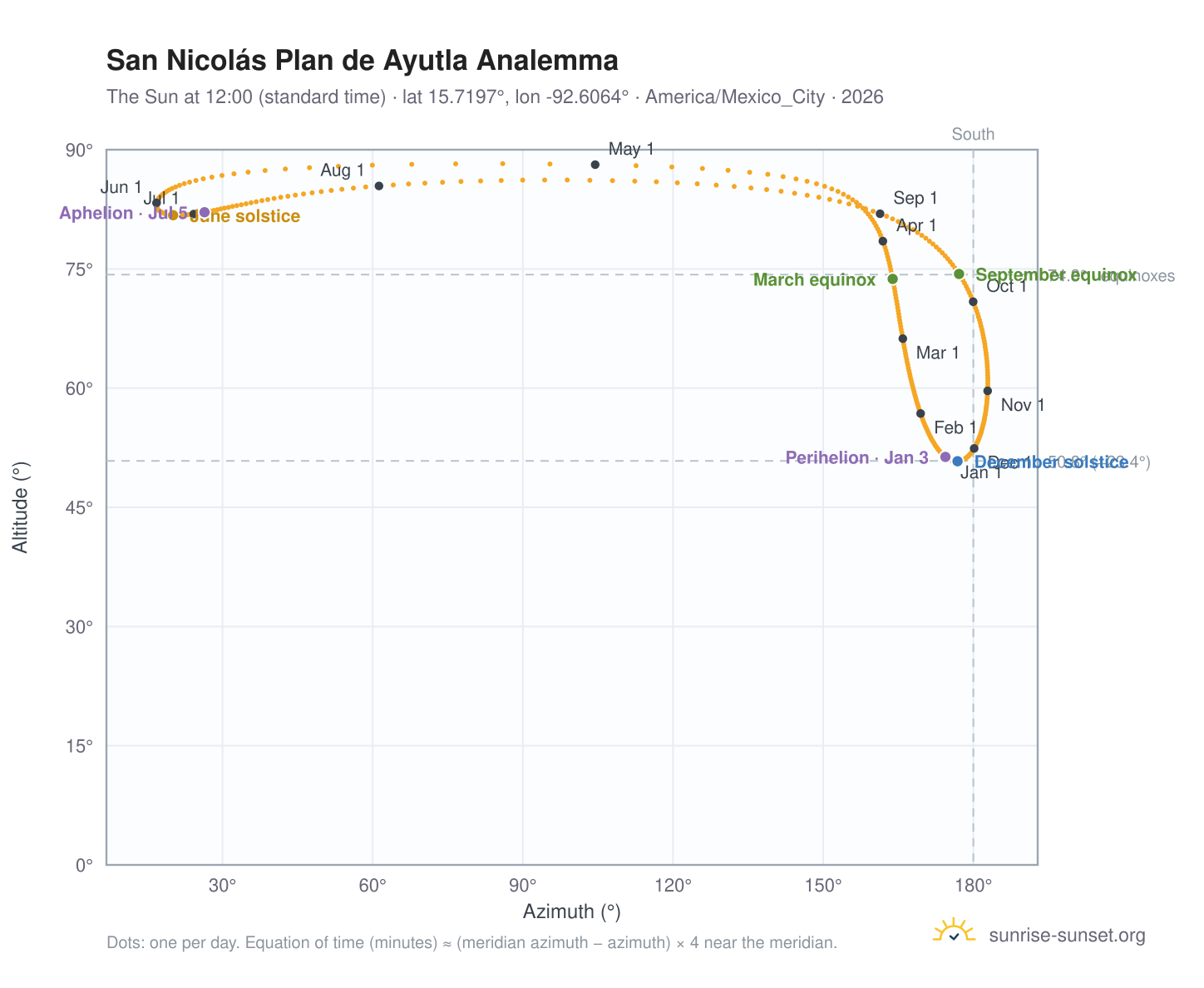 San Nicolás Plan de Ayutla analemma chart: the Sun at 12:00 (standard time) through the year