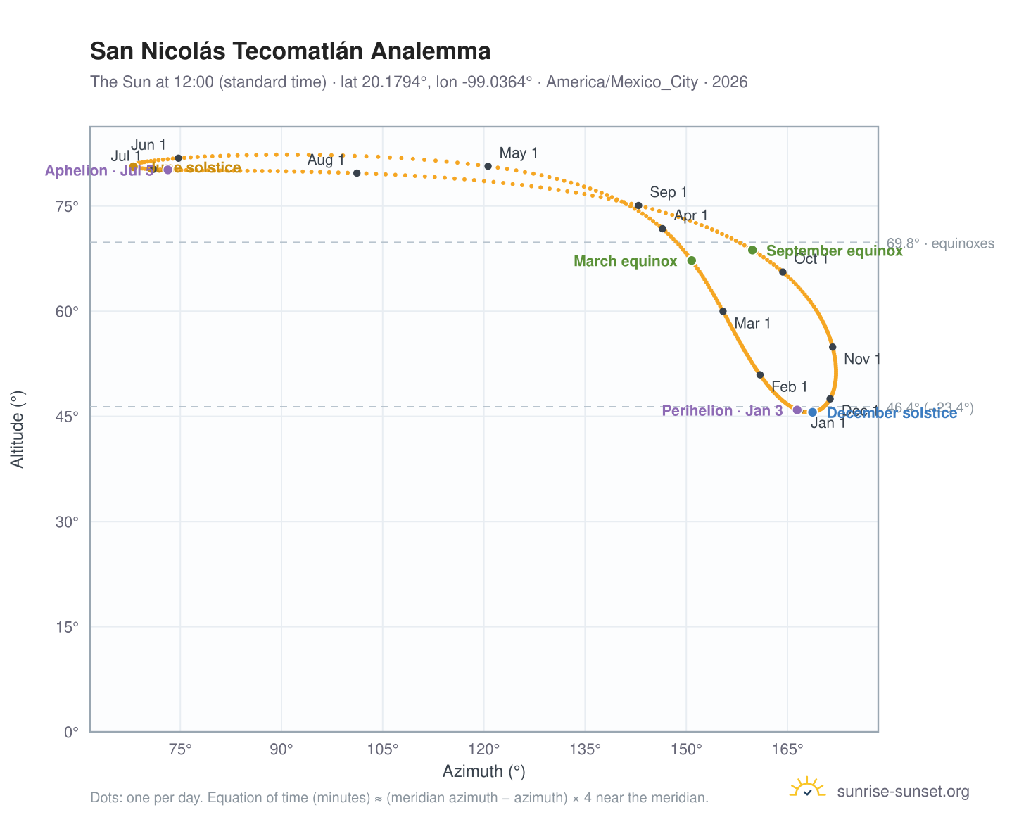 San Nicolás Tecomatlán analemma chart: the Sun at 12:00 (standard time) through the year