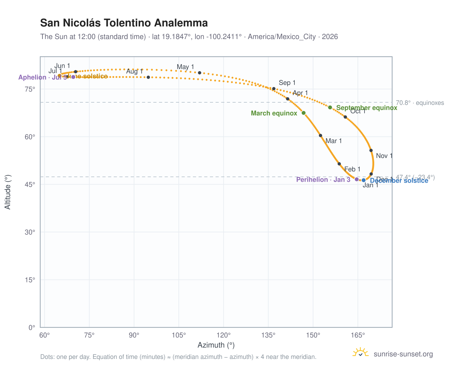 San Nicolás Tolentino analemma chart: the Sun at 12:00 (standard time) through the year