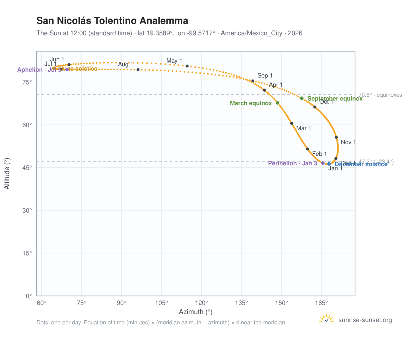 San Nicolás Tolentino analemma chart: the Sun at 12:00 (standard time) through the year