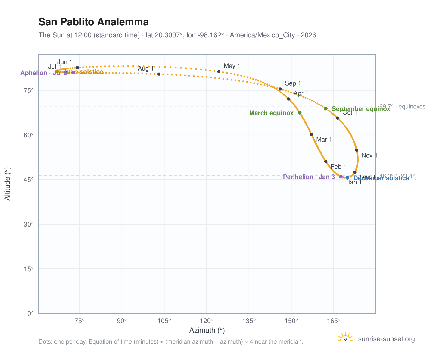 San Pablito analemma chart: the Sun at 12:00 (standard time) through the year