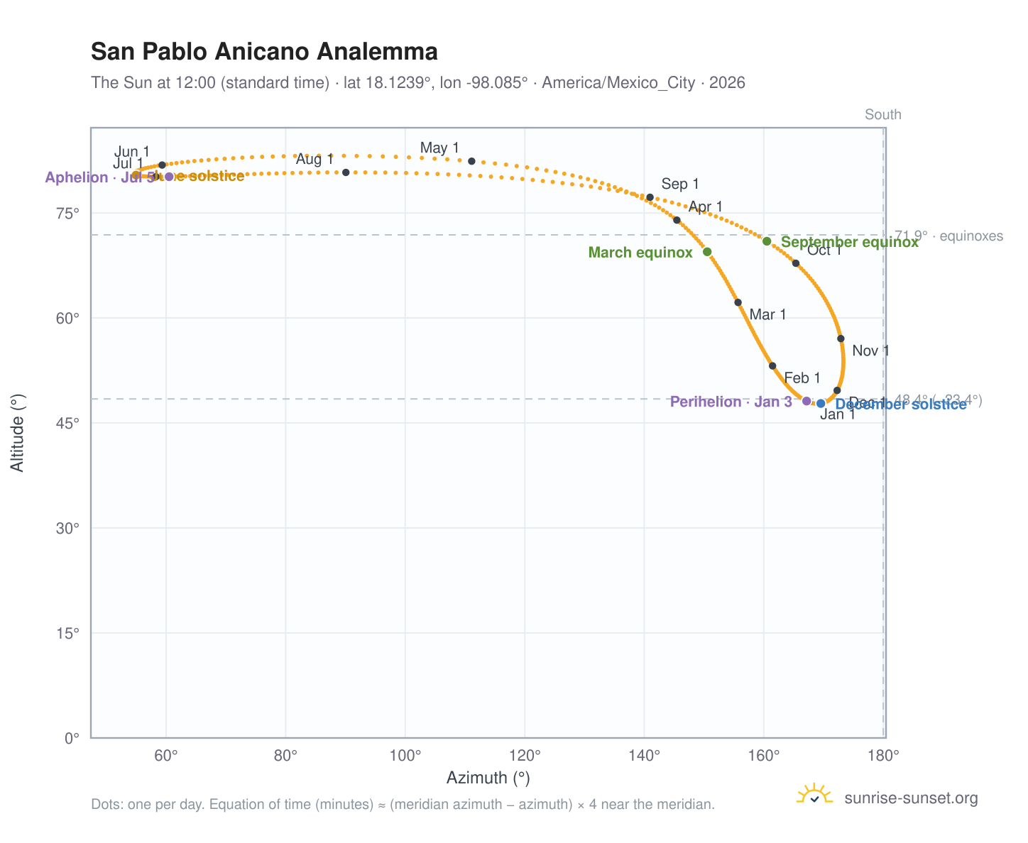 San Pablo Anicano analemma chart: the Sun at 12:00 (standard time) through the year