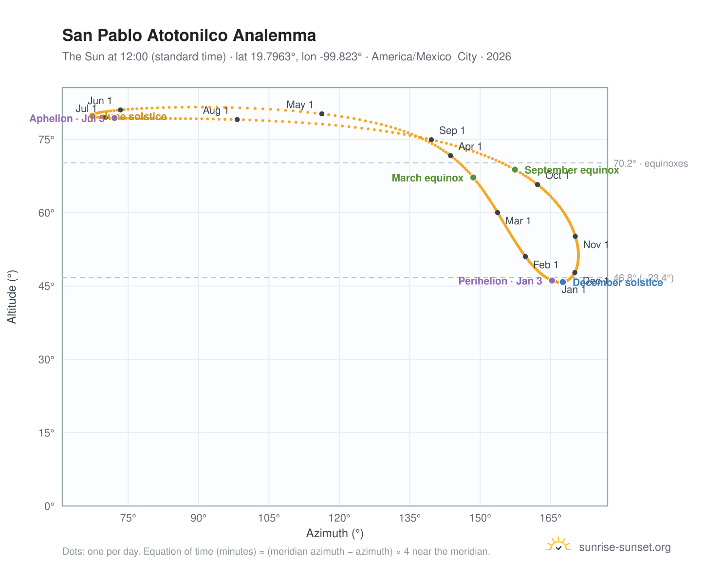 San Pablo Atotonilco analemma chart: the Sun at 12:00 (standard time) through the year