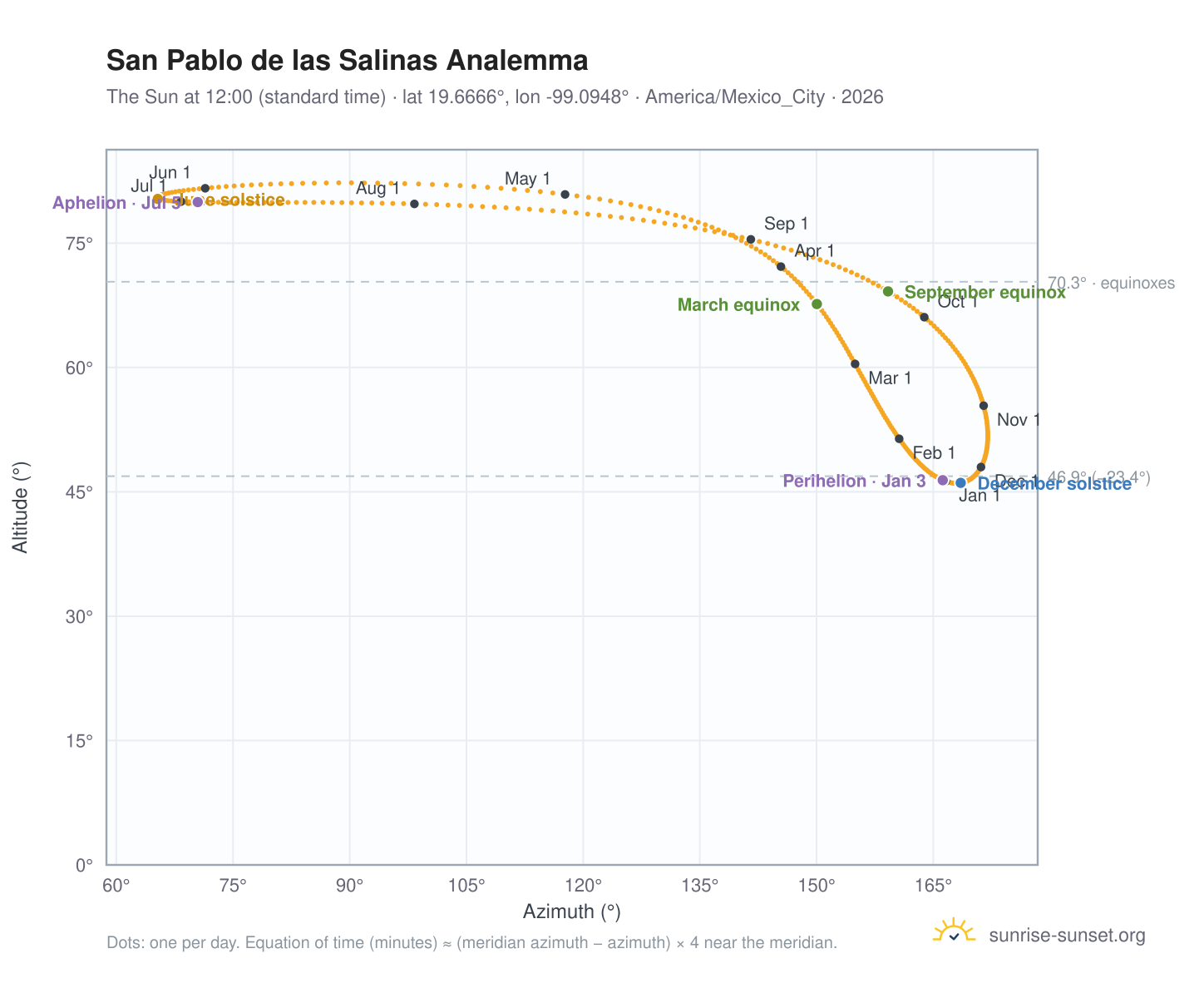 San Pablo de las Salinas analemma chart: the Sun at 12:00 (standard time) through the year