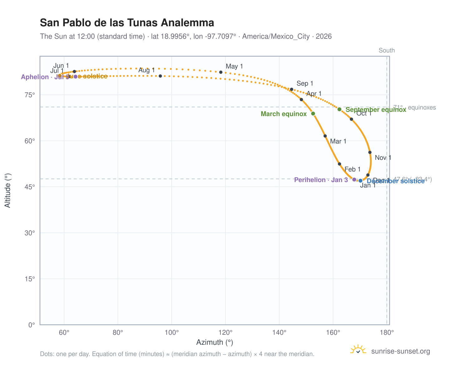 San Pablo de las Tunas analemma chart: the Sun at 12:00 (standard time) through the year