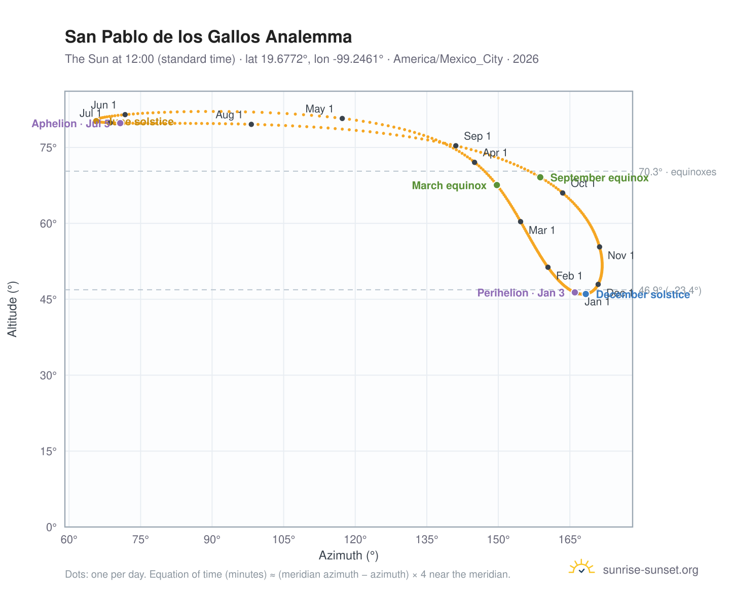 San Pablo de los Gallos analemma chart: the Sun at 12:00 (standard time) through the year