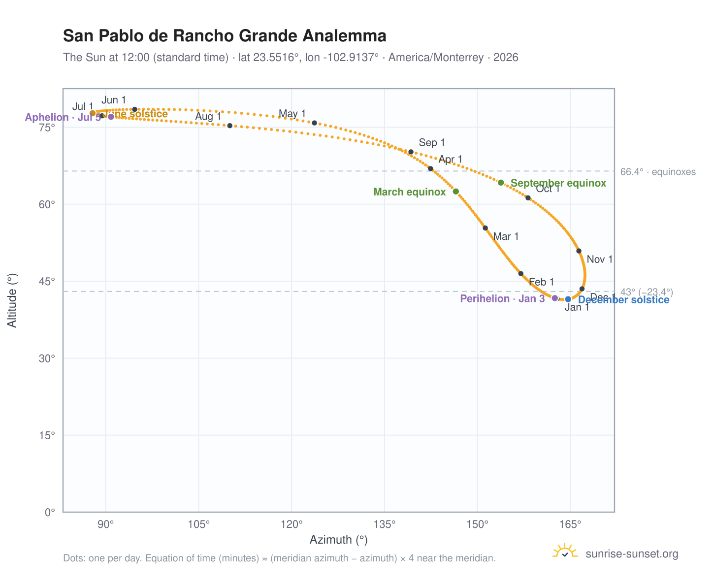 San Pablo de Rancho Grande analemma chart: the Sun at 12:00 (standard time) through the year