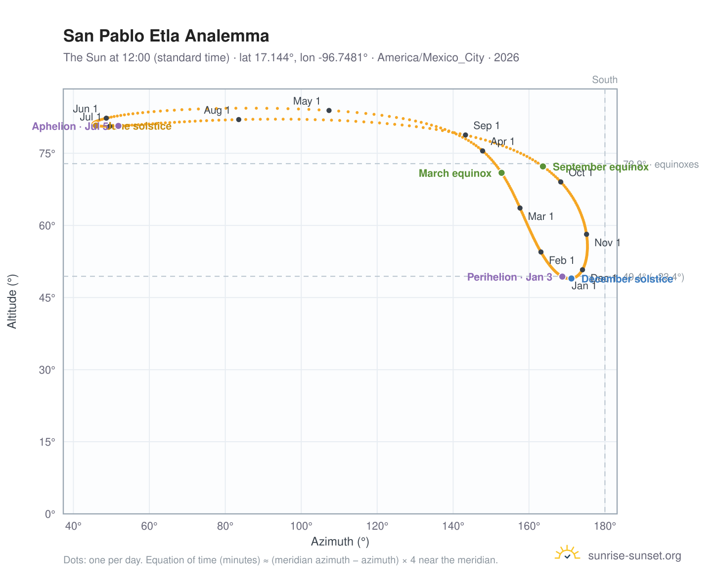 San Pablo Etla analemma chart: the Sun at 12:00 (standard time) through the year