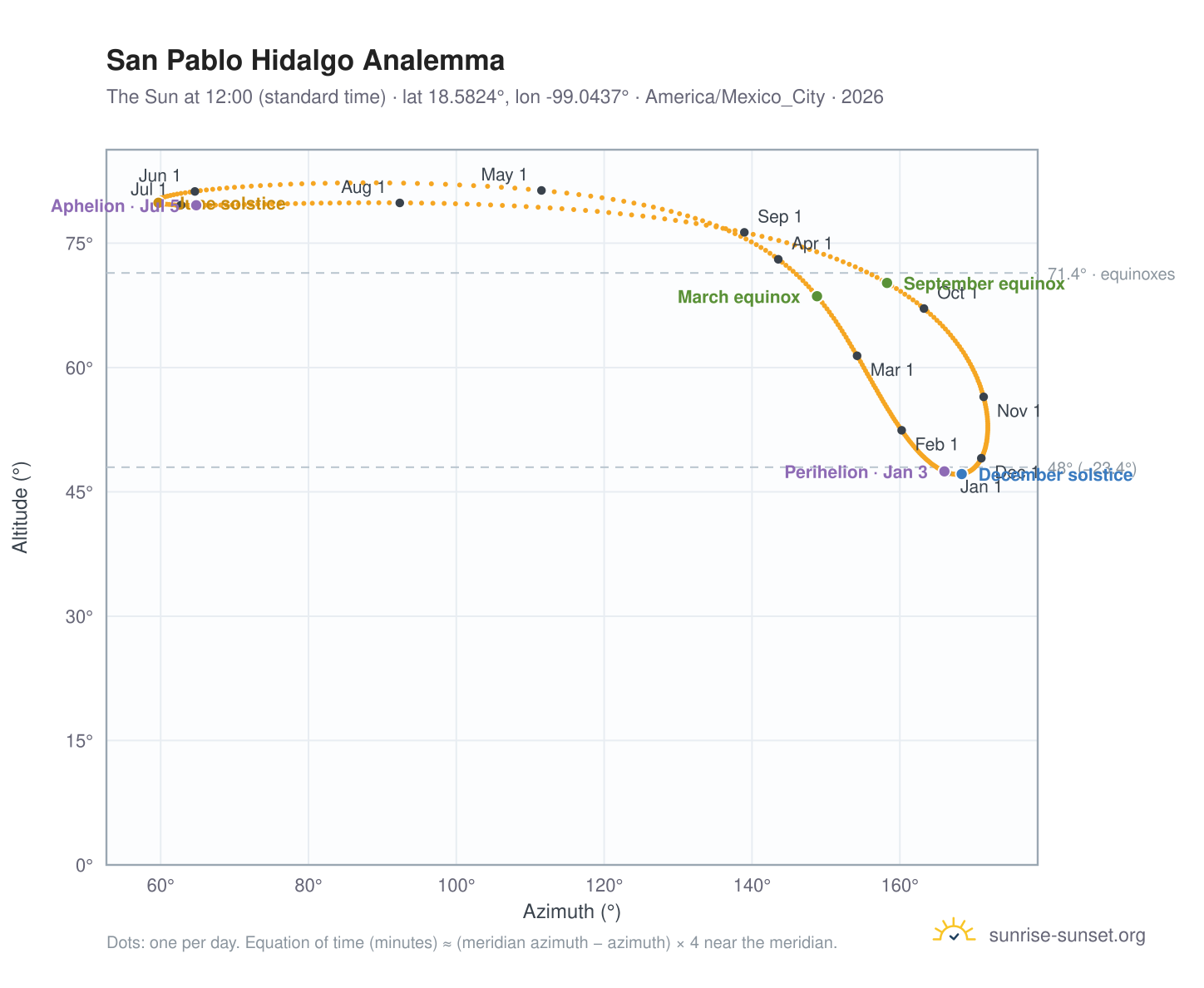 San Pablo Hidalgo analemma chart: the Sun at 12:00 (standard time) through the year